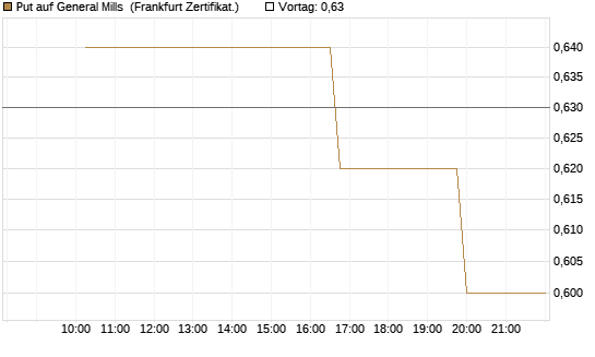 Put auf General Mills [Vontobel] Chart