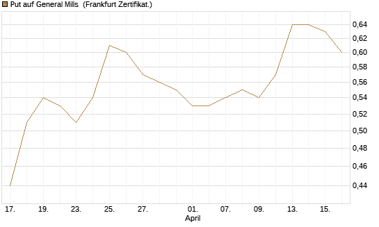 Put auf General Mills [Vontobel] Chart