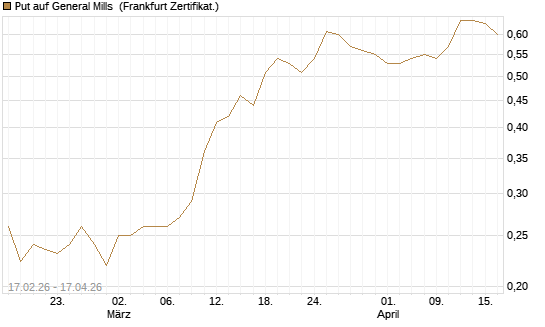 Put auf General Mills [Vontobel] Chart