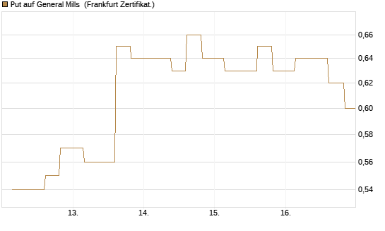 Put auf General Mills [Vontobel] Chart