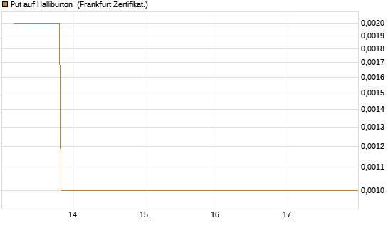 Put auf Halliburton [Vontobel] Chart