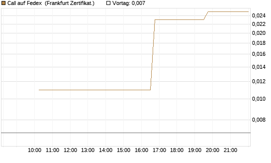 Call auf Fedex [Vontobel] Chart