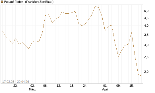Put auf Fedex [Vontobel] Chart