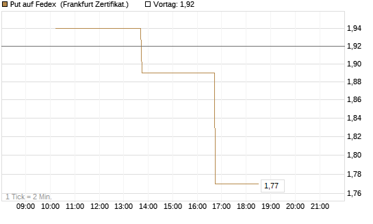Put auf Fedex [Vontobel] Chart