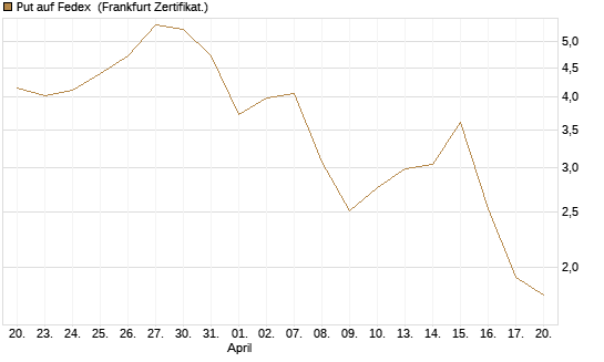 Put auf Fedex [Vontobel] Chart
