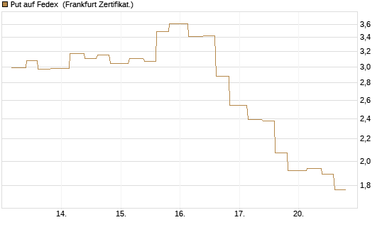 Put auf Fedex [Vontobel] Chart