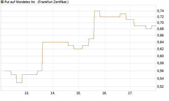 Put auf Mondelez Int. [Vontobel] Chart