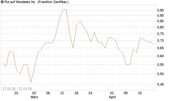 Put auf Mondelez Int. [Vontobel] Chart