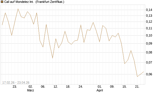 Call auf Mondelez Int. [Vontobel] Chart