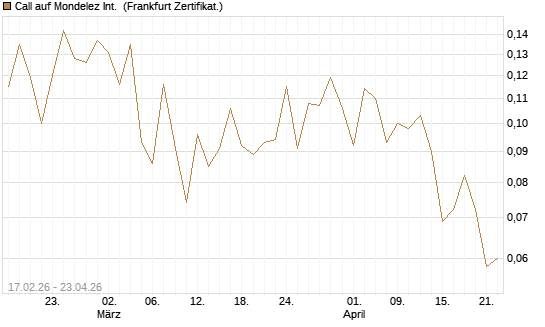 Call auf Mondelez Int. [Vontobel] Chart