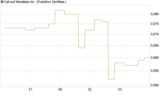 Call auf Mondelez Int. [Vontobel] Chart