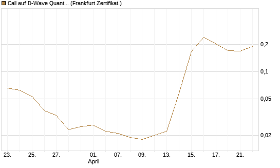 Call auf D-Wave Quantum Systems Inc [Vontobel] Chart