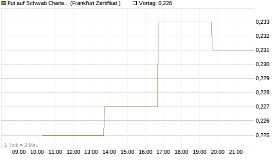 Put auf Schwab Charles [Vontobel] Chart