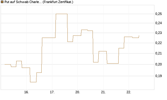 Put auf Schwab Charles [Vontobel] Chart