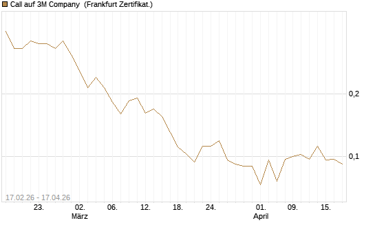Call auf 3M Company [Vontobel] Chart