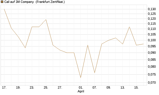 Call auf 3M Company [Vontobel] Chart