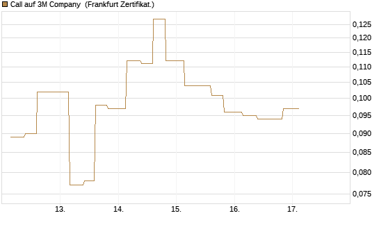 Call auf 3M Company [Vontobel] Chart