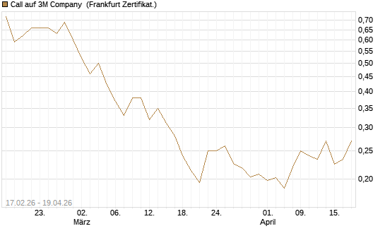 Call auf 3M Company [Vontobel] Chart
