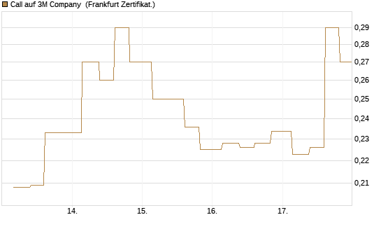 Call auf 3M Company [Vontobel] Chart