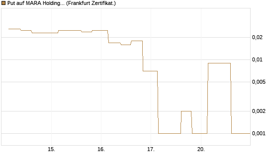 Put auf MARA Holdings [Vontobel] Chart