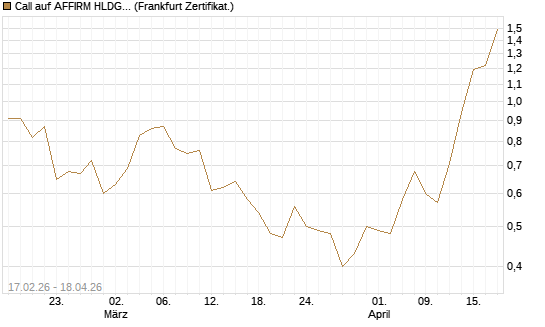 Call auf AFFIRM HLDGS A [Vontobel] Chart