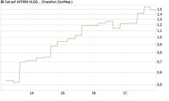 Call auf AFFIRM HLDGS A [Vontobel] Chart