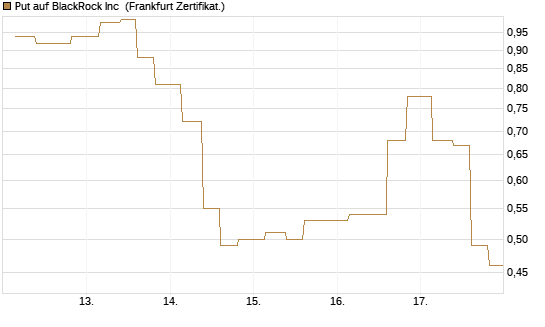 Put auf BlackRock Inc [Vontobel] Chart