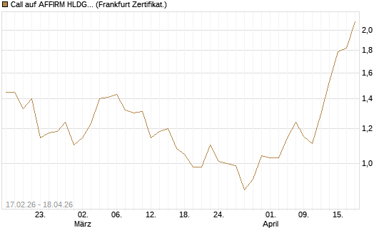 Call auf AFFIRM HLDGS A [Vontobel] Chart