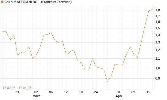 Call auf AFFIRM HLDGS A [Vontobel] Chart