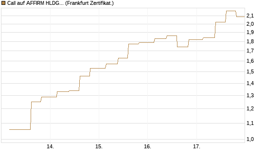 Call auf AFFIRM HLDGS A [Vontobel] Chart