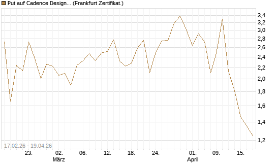 Put auf Cadence Design [Vontobel] Chart
