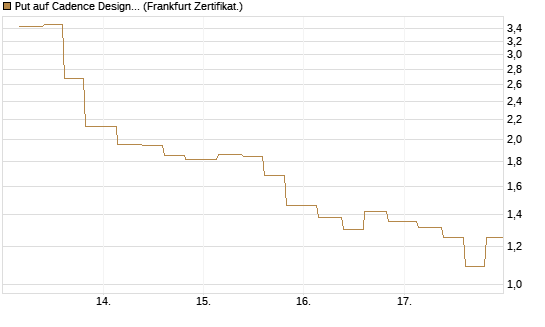 Put auf Cadence Design [Vontobel] Chart