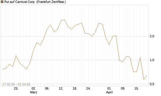 Put auf Carnival Corp [Vontobel] Chart