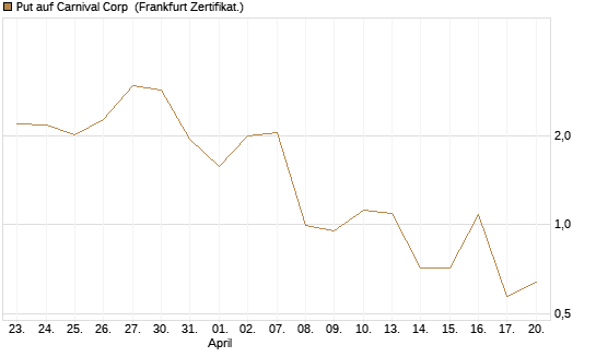 Put auf Carnival Corp [Vontobel] Chart