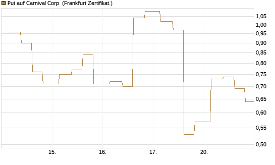 Put auf Carnival Corp [Vontobel] Chart