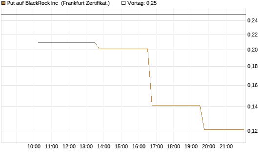 Put auf BlackRock Inc [Vontobel] Chart