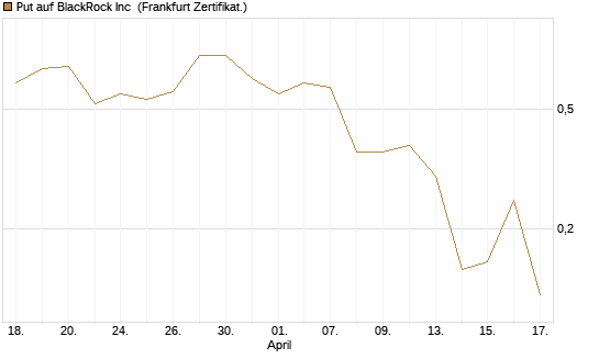 Put auf BlackRock Inc [Vontobel] Chart