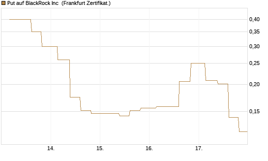 Put auf BlackRock Inc [Vontobel] Chart