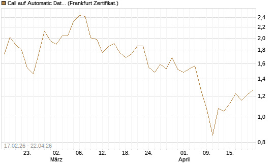 Call auf Automatic Data Processing [Vontobel] Chart