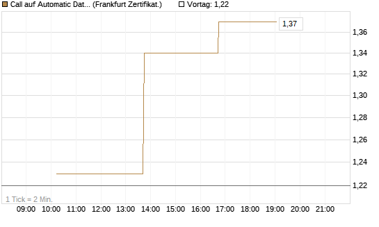 Call auf Automatic Data Processing [Vontobel] Chart