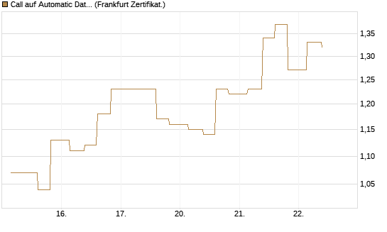 Call auf Automatic Data Processing [Vontobel] Chart