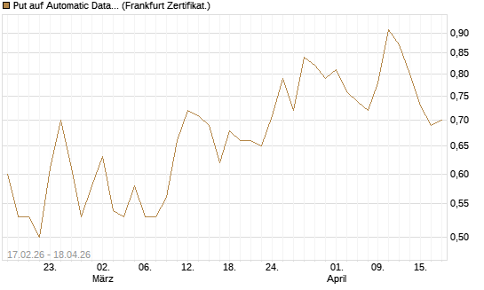 Put auf Automatic Data Processing [Vontobel] Chart
