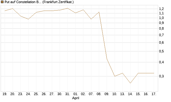 Put auf Constellation Brands A [Vontobel] Chart