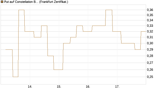 Put auf Constellation Brands A [Vontobel] Chart