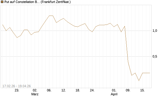 Put auf Constellation Brands A [Vontobel] Chart