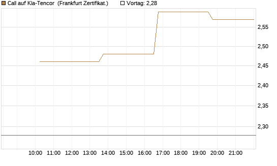 Call auf Kla-Tencor [Vontobel] Chart