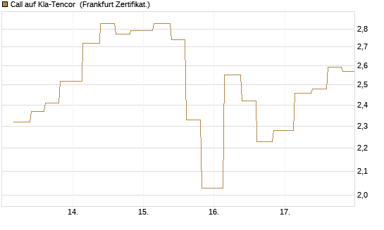 Call auf Kla-Tencor [Vontobel] Chart