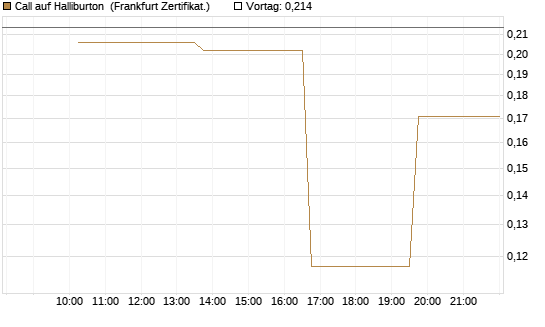 Call auf Halliburton [Vontobel] Chart