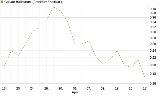 Call auf Halliburton [Vontobel] Chart
