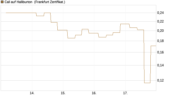 Call auf Halliburton [Vontobel] Chart